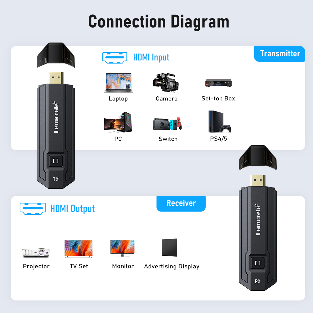 Lemorele Draadloze HDMI Zender - Photography Videography recensie en prijs